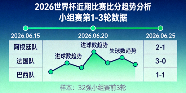 2026世界杯近期比赛比分趋势分析图表